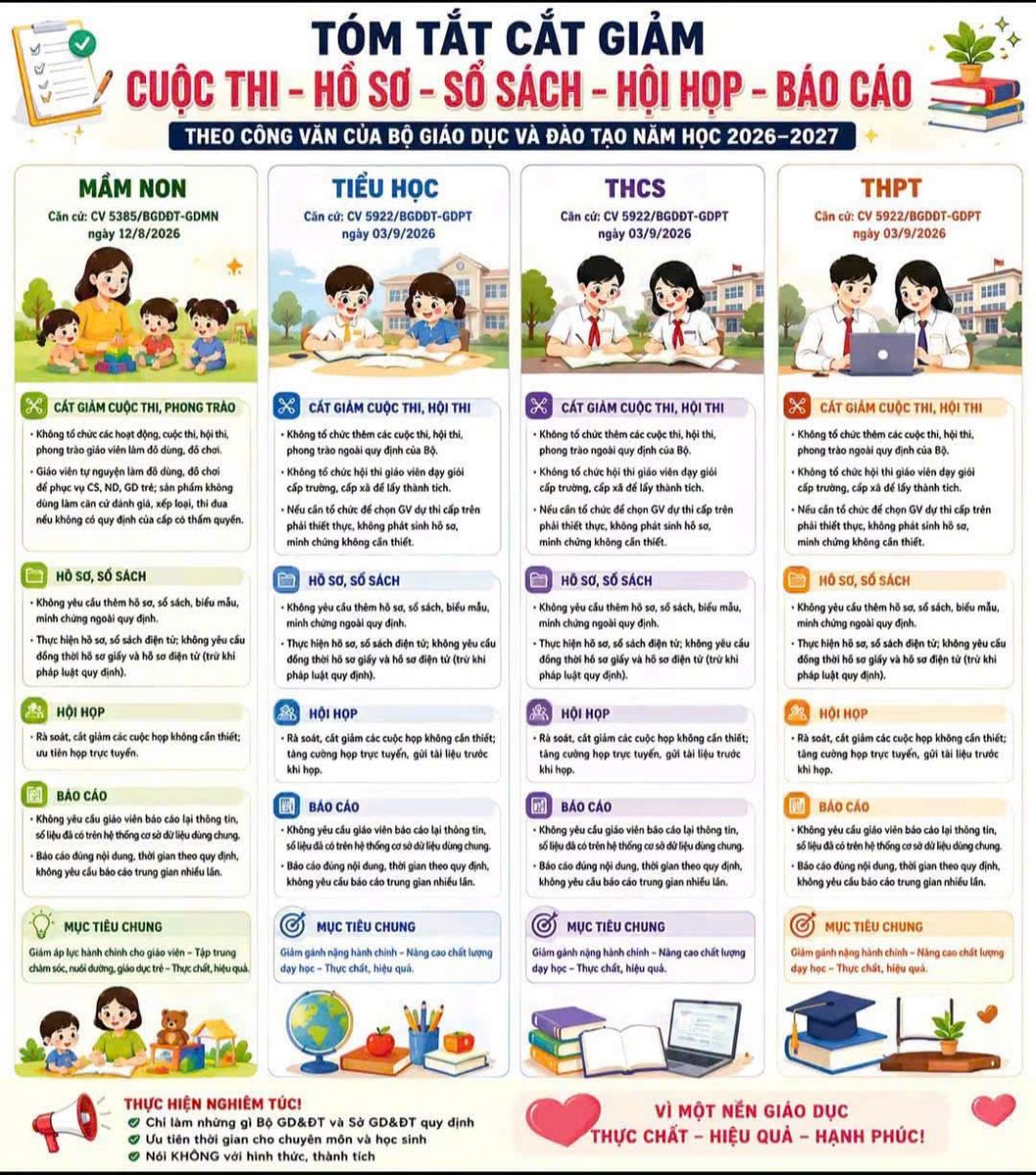 Bộ Giáo dục và Đào tạo yêu cầu cắt giảm các cuộc thi, hồ sơ, sổ sách, hội họp không cần thiết
